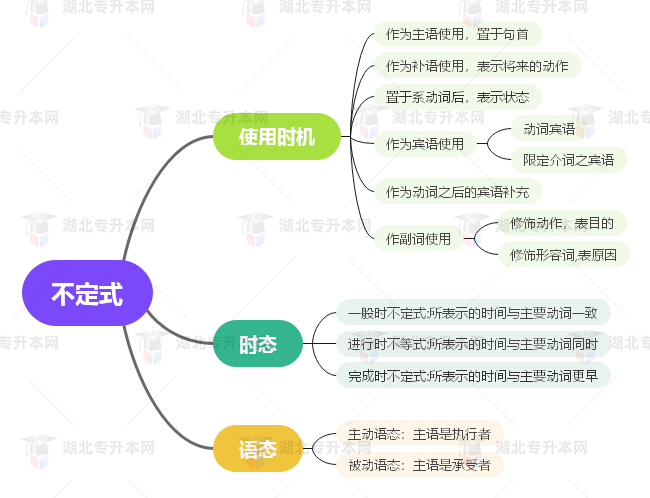 普通專升本英語要掌握多少種語法？25張思維導圖教會你！