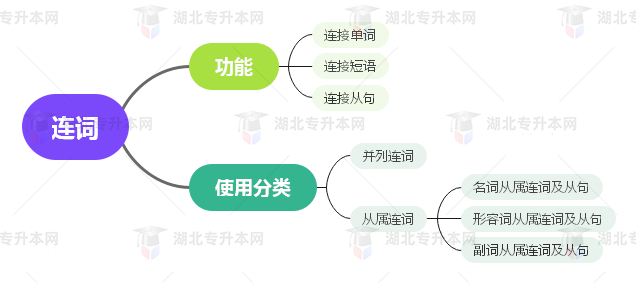 普通專升本英語要掌握多少種語法？25張思維導圖教會你！