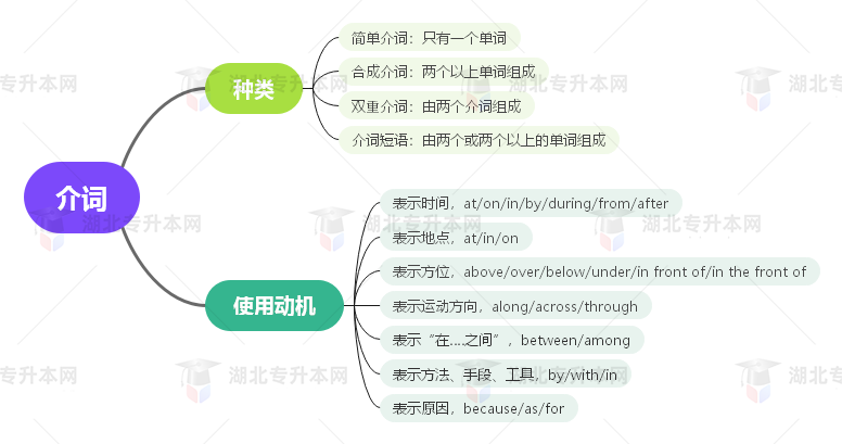 普通專升本英語要掌握多少種語法？25張思維導圖教會你！