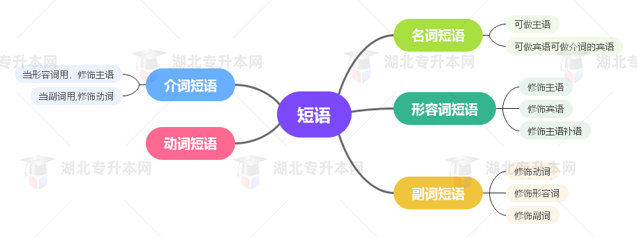 普通專升本英語要掌握多少種語法？25張思維導圖教會你！