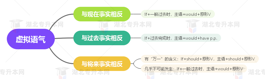 普通專升本英語要掌握多少種語法？25張思維導圖教會你！