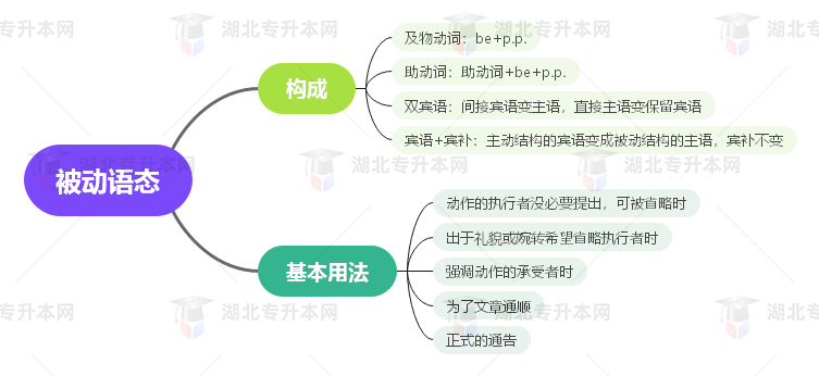 普通專升本英語要掌握多少種語法？25張思維導圖教會你！