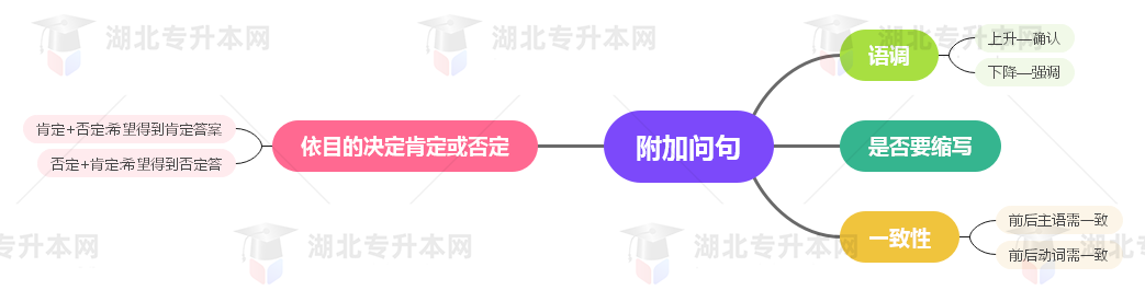 普通專升本英語要掌握多少種語法？25張思維導圖教會你！