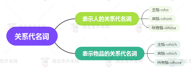 普通專升本英語要掌握多少種語法？25張思維導圖教會你！