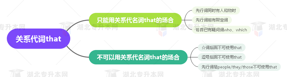 普通專升本英語要掌握多少種語法？25張思維導圖教會你！