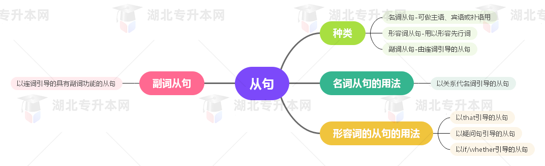 普通專升本英語要掌握多少種語法？25張思維導圖教會你！