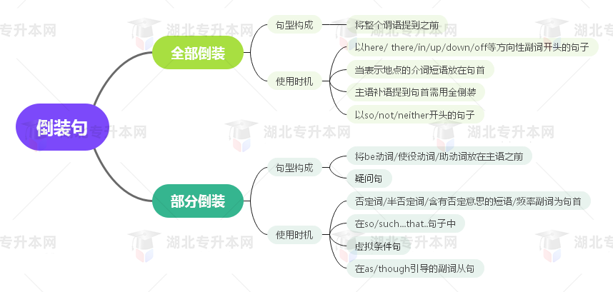 普通專升本英語要掌握多少種語法？25張思維導圖教會你！