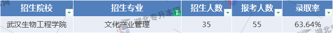 專升本考試文化產業管理專業錄取率