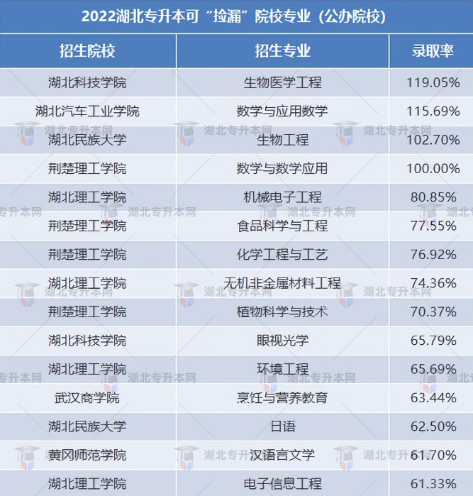 湖北專升本能選哪些比較好的民辦院校？