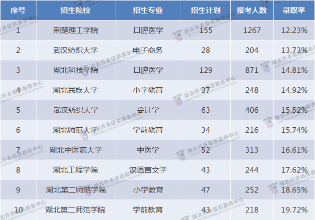2023專升本和2022專升本哪個更難？2023要考多少分才行？