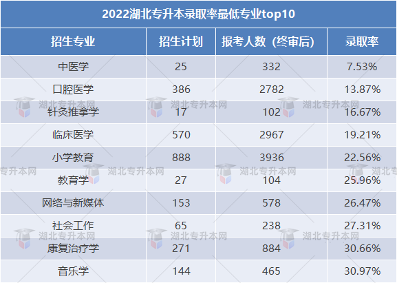 2023專升本和2022專升本哪個更難？2023要考多少分才行？