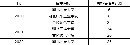 翻譯專業招生數據
