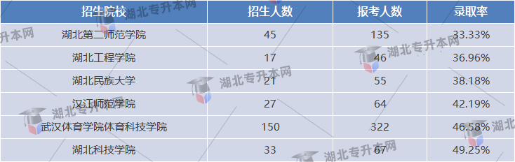 體育教育專業錄取率