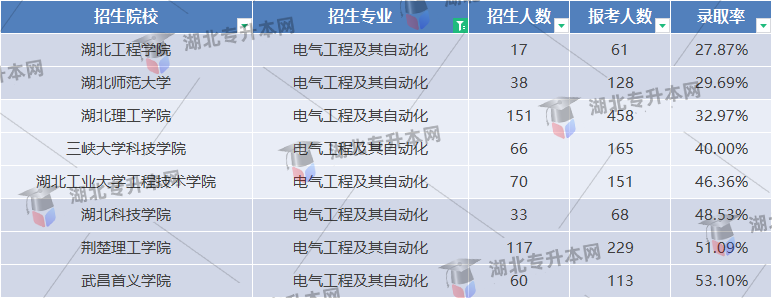 專升本招生專業錄取率
