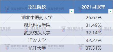 普通專升本近三年哪些學校比較卷？哪些學校慎重報考？