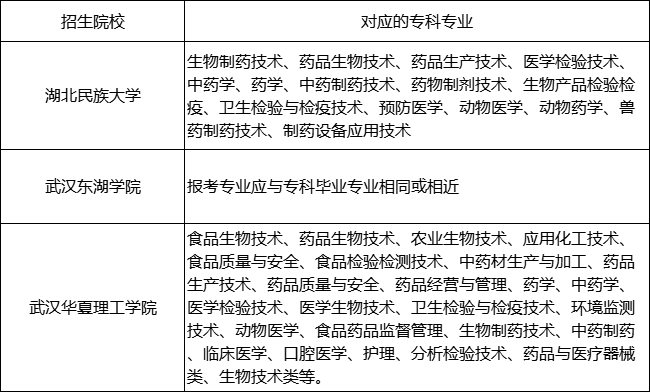 生物制藥專業報考要求